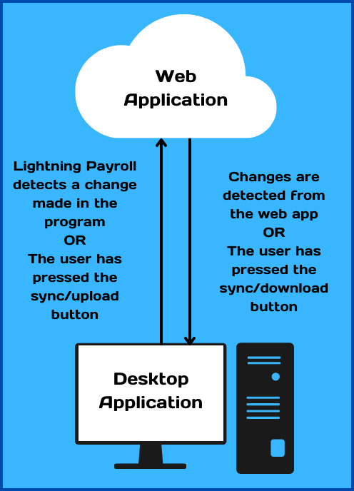 Syncing data with 1 computer