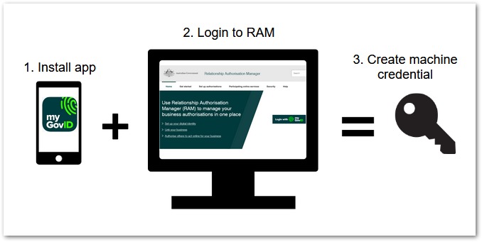 Create Credential
